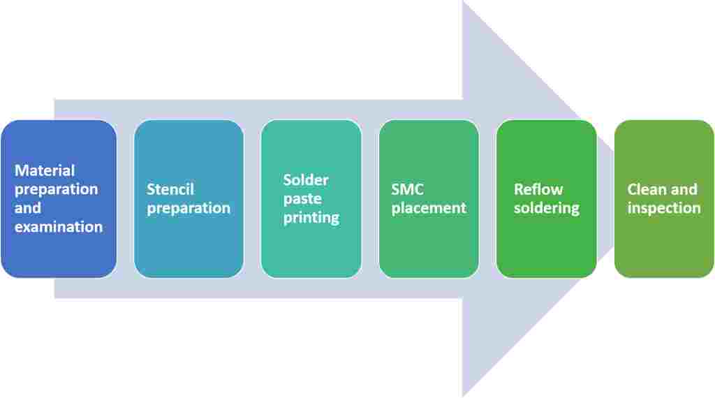 SMT factory component assembly and welding