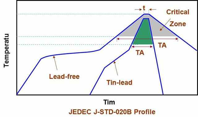 The key technology of reflow welding machine in SMT patch processing