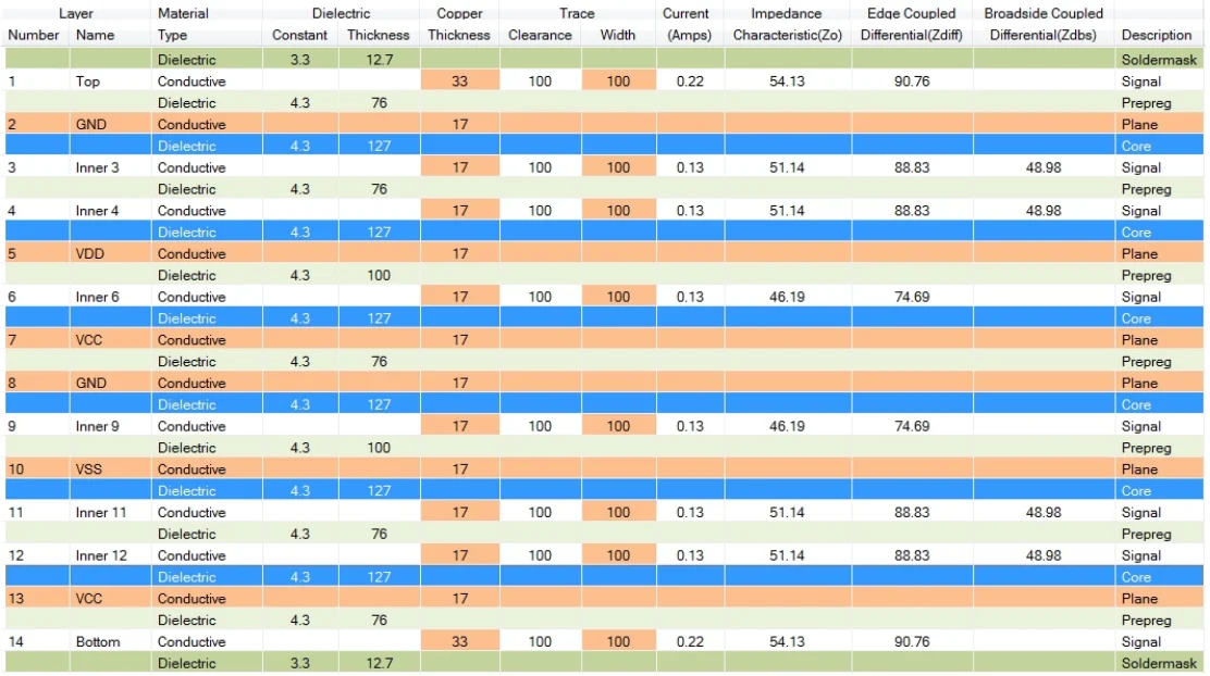 14 Layer PCB Stackup