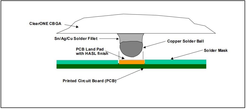 Figure 3. CBGA Solder Ball and PCB Land Pads are equal size