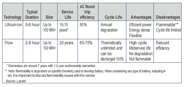 Energy Storage Module PCBA